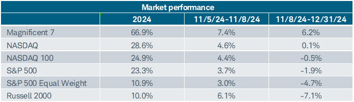 The S&P 500 was up more than 23% in 2024; bested by both the NASDAQ (up nearly 29%) and the NASDAQ 100 (up nearly 25%).