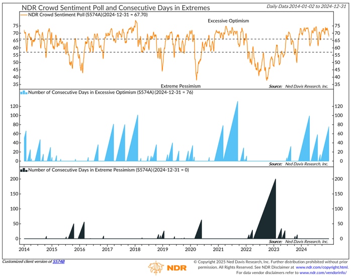 Ned Davis Research's Crowd Sentiment Poll (CSP)—which is an amalgamation of attitudinal and behavioral indicators—ended 2024 with 76-day streak in "extreme optimism" territory.