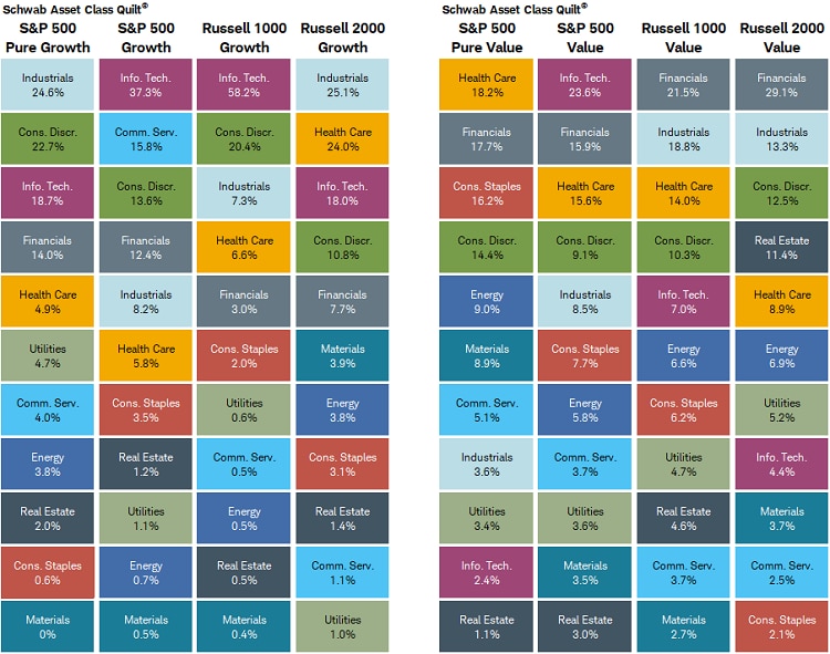 Chart shows the various Growth and Value indexes from S&P and Russell, with each square representing the various sectors' weights in each index.