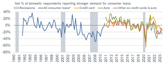 Banks reported weaker demand for consumer loans over the first quarter of 2024.