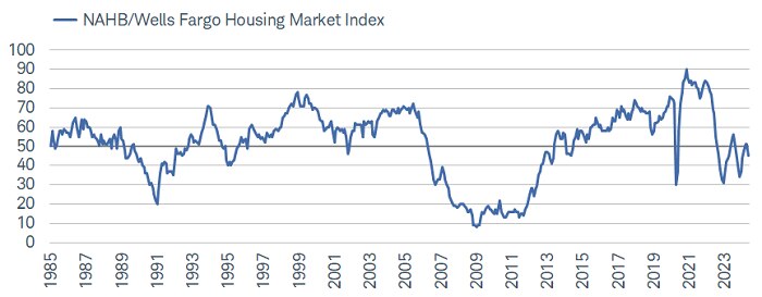 The NAHB Housing Market Index peaked in back in 2021, undergoing a mild initial descent and then a waterfall downdraft that accelerated in 2022.