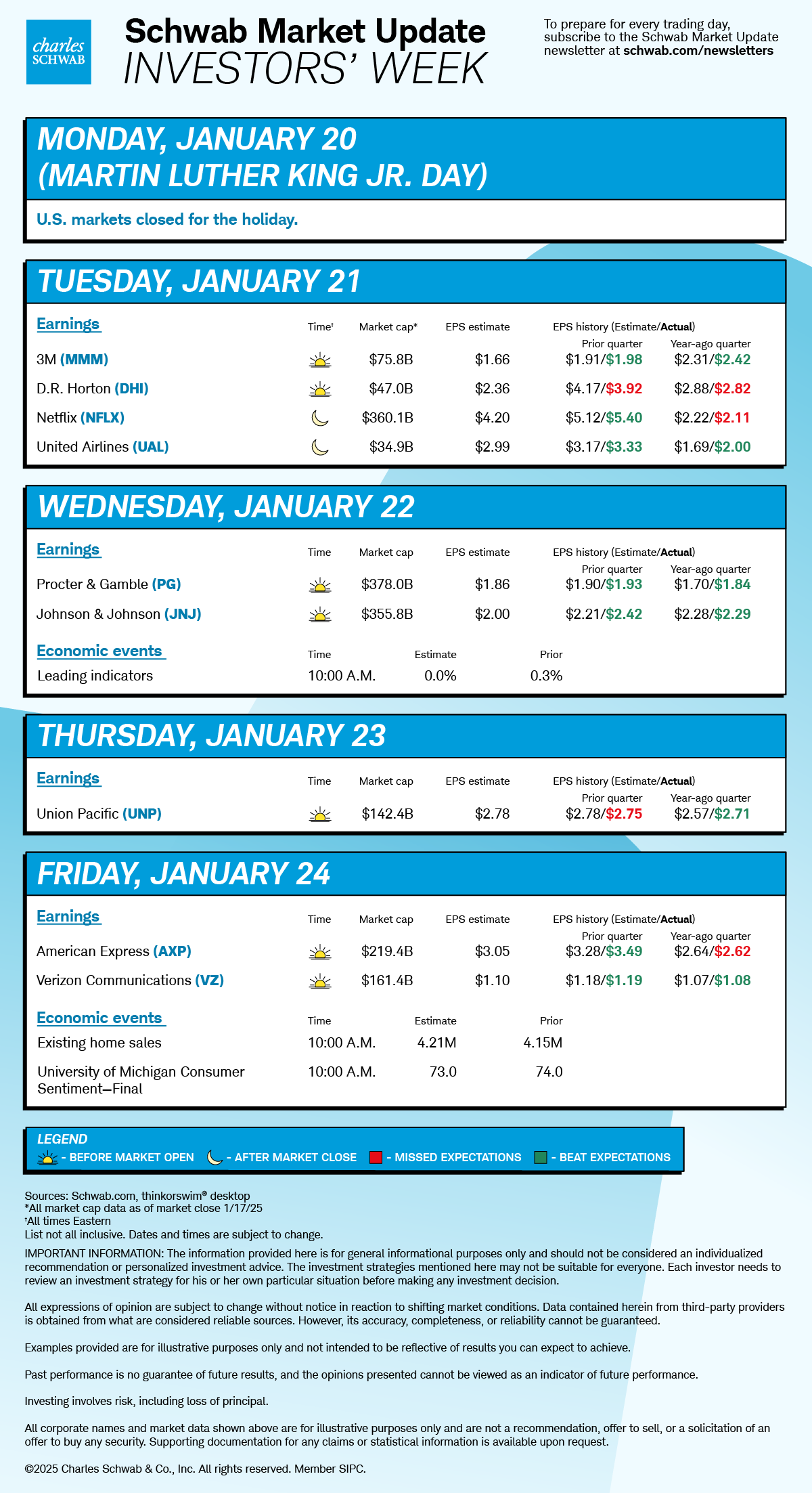 Mon MLK Day; Tue 3M, DR Horton, Netflix, United Airlines; Wed P&G, J&J, leading indicators; Thu Union Pacific; Fri American Express, Verizon, existing home sales, Univ Michigan Consumer Sentiment—final. 