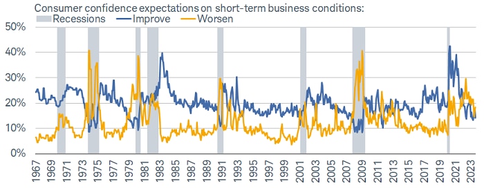 The percentage of respondents in the CCI expecting conditions to worsen over the next six months has again climbed above the percentage expecting conditions to improve.