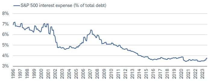 Interest expense as a percentage of total debt for the S&P 500 has begun to move higher in the past couple of months.