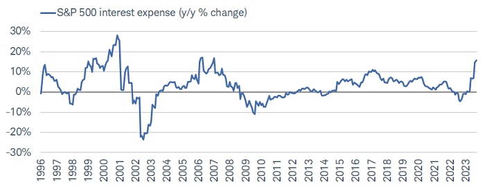 The growth in S&P 500 interest expense jumped into double-digit territory in the past two months—to +15% in August and +16% in September.