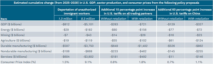 The summary of expected impacts of Trump's proposed policies shows a lower growth/higher inflation set of scenarios.