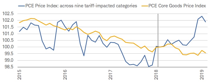 Once tariffs initially kicked in and launched the trade war, the divergent paths for tariff-impacted categories vs. non-impacted categories became stark in terms of inflation.