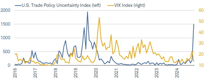 Trade-related policy uncertainty has recently spiked and could be followed by bouts of volatility.