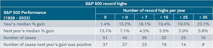 The S&P 500 has logged 57 record highs this year. That puts it on pace with 2021, 2017, and 1995, to name a few historical instances.