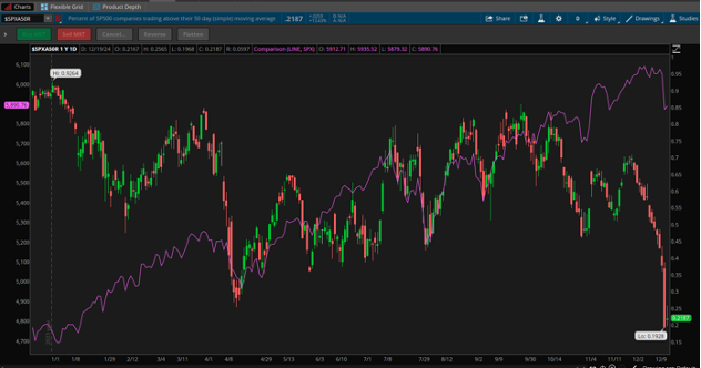 One-year chart for 2024 of S&P 500 stocks trading at or above their 50-day moving averages versus the SPX. It was above 90% in January, below 30% in April, more than 80% in September, and below 20% after Wednesday.