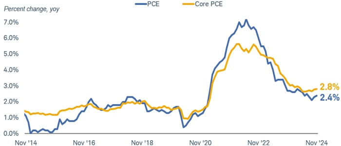 Chart shows the personal consumption expenditures index, or PCE, and the core PCE dating back to November 2014. Core PCE is PCE minus food and energy prices. As of November 30, 2024, PCE was growing by 2.4% year over year and core PCE was at 2.8%.