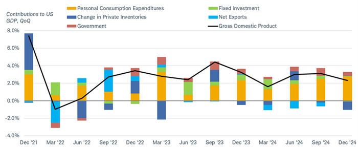 Chart shows the contributions to GDP every quarter since the fourth quarter of 2021 for personal consumption expenditures, change in private inventories, government spending, fixed investment, and net exports.