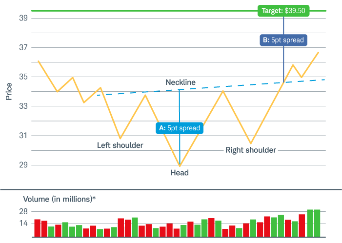 In an inverse head-and-shoulders pattern, the distance between the head and the neckline can be useful in setting a price target for the subsequent reversal and move higher in the stock.