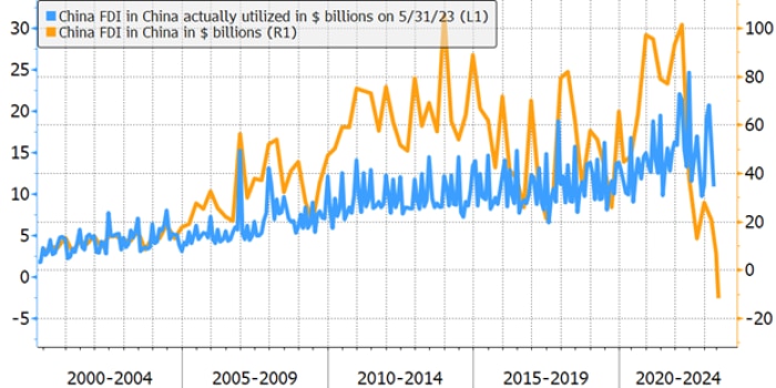 Line chart showing two measures of China Foreign Direct Investment from 2000 to most recent reading on 5/31/2023.