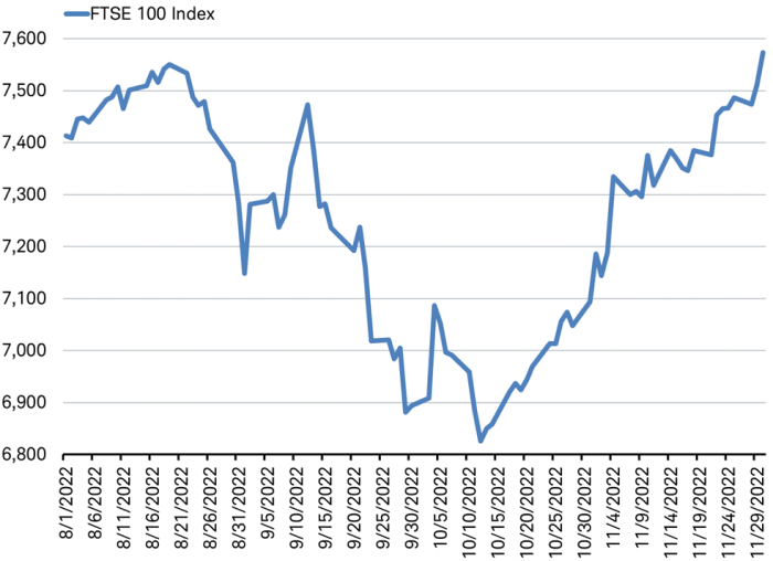 Line chart showing index level of the FTSE 100 Index from August 2022 through November 2022.