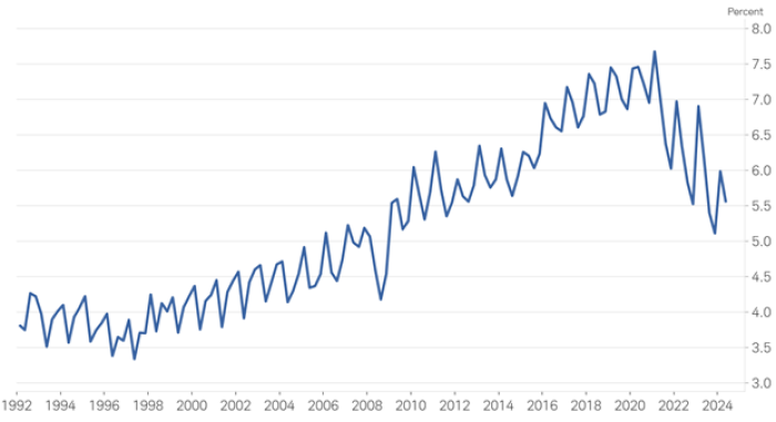 Line chart of Chinese real estate investment from 1992 through 2024.