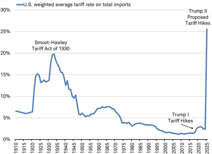 Line chart shows U.S. weighted average tariff rate from 1910 through 2025, with major tariff act events labelled.