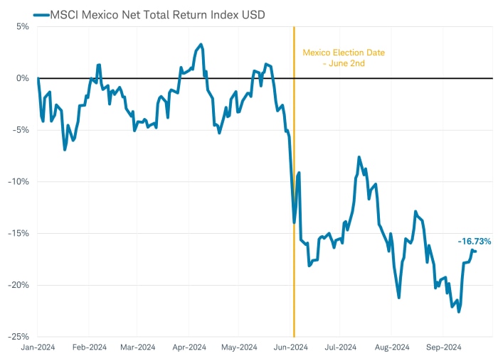 Line chart shows year to date total return performance in U.S. dollars through 9/20/2024 of the MSCI Mexico Index.