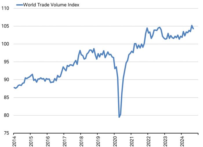 Line chart of world trade volume from 2014 through 2024.