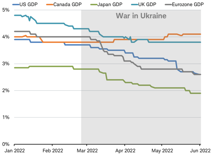 Line chart showing the total return performance comparison of the equal-weighted S&P 500 in blue and the MSCI EMU Index in orange starting the end of 2022.